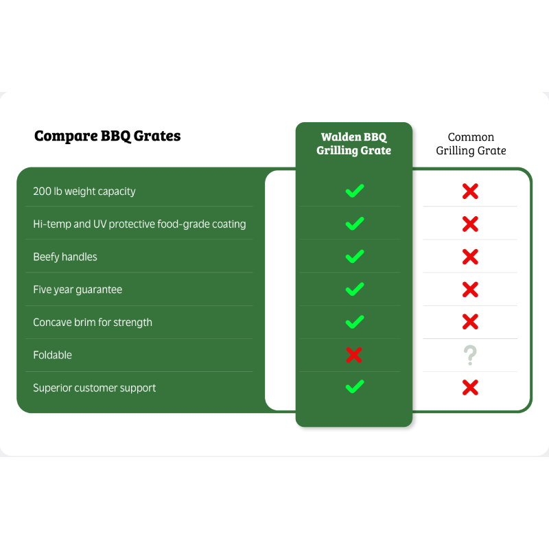 BBQ Grilling Grate Comparison Chart. The Walden Grilling Grate has a 200 lb grilling capacity, Hi-temp and UV protectice food-grade coating, beefy handles, five year guarantee, concave brim for strength, and superior customer support.
