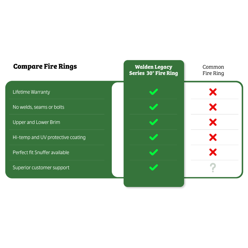 Fire Ring Comparison Chart. The Walden Legacy Series Fire Ring has a lifetime warraty; no welds, seams or bolts; upper and lower brim. High-temp and UV protective coating, perfect fit snuffer lid, and superior customer support