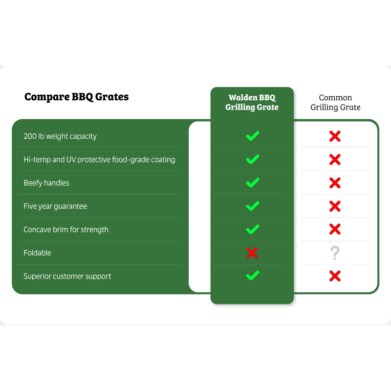BBQ Grilling Grate Comparison Chart. The Walden Grilling Grate has a 200 lb grilling capacity, Hi-temp and UV protectice food-grade coating, beefy handles, five year guarantee, concave brim for strength, and superior customer support.